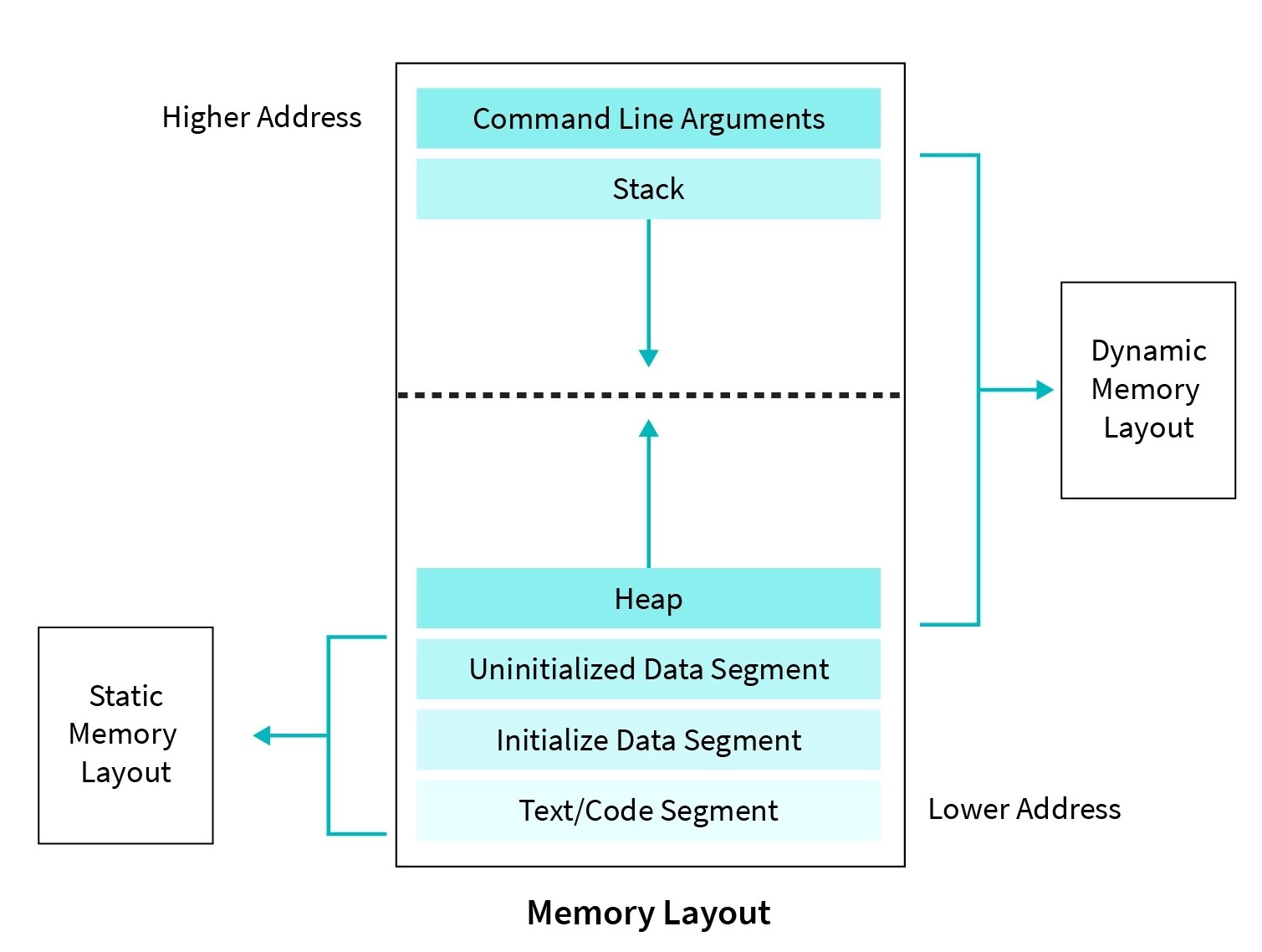 Memory Layout